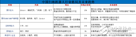 扫地机器人市场规模广阔 国内巨头强势入席