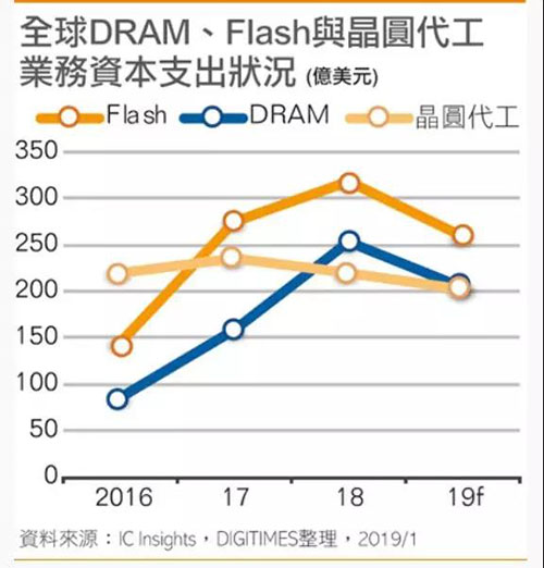 2019年全球Flash支出达260亿美元,连续3年高于DRAM与晶圆代工支出