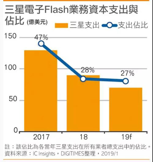 2019年全球Flash支出达260亿美元,连续3年高于DRAM与晶圆代工支出