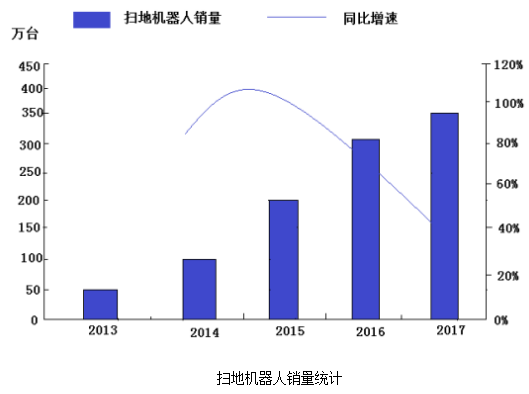 国内扫地机器人市场还有广阔的空间等待挖掘