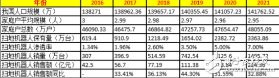 国内扫地机器人市场还有广阔的空间等待挖掘