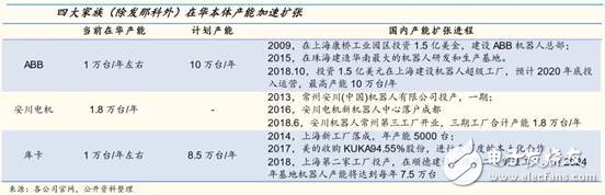 国产机器人产业发展加速扩张未来5年机器人产量将扩大5倍以上
