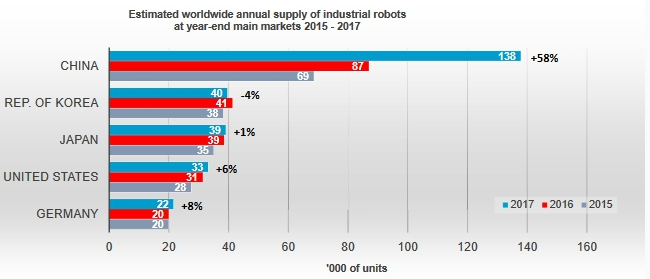 中国逐渐成长为世界工业重镇的邻国 未来机器人重要的定居地