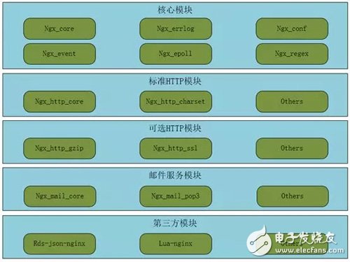 Nginx架构介绍 Nginx服务器模型分析