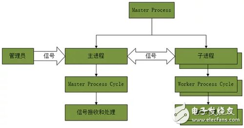 Nginx架构介绍 Nginx服务器模型分析