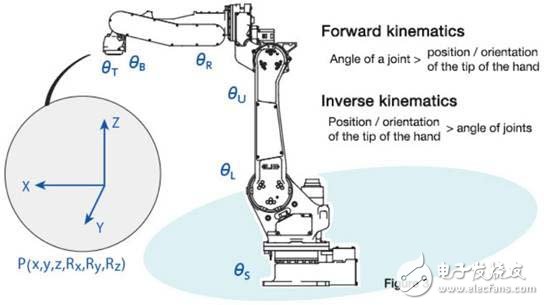 目前绝大多数的工业机器人 仍然是以使用独立的专用控制器为主