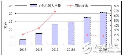 工业机器人发展分析报告