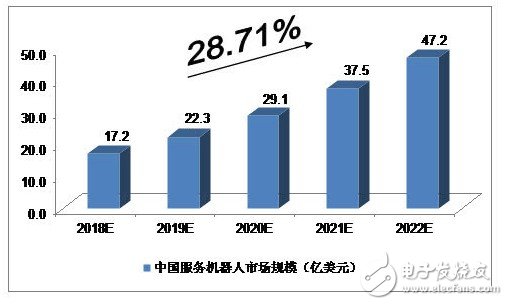 未来5年中国服务机器人发展前景预测分析