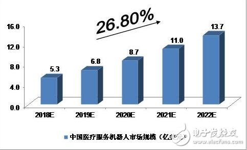 未来5年中国服务机器人发展前景预测分析