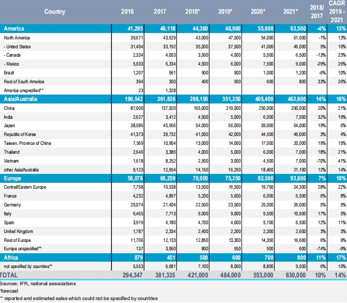 随着全球自动化程度的提高 中国在工业机器人市场开始占据主导地位