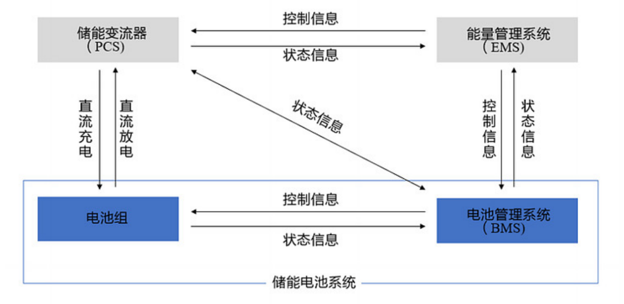 古瑞瓦特储能系统|工商业储能 3S 详细解读