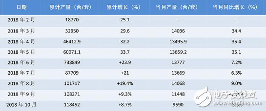 工业机器人销售将继续保持两位数的快速增速