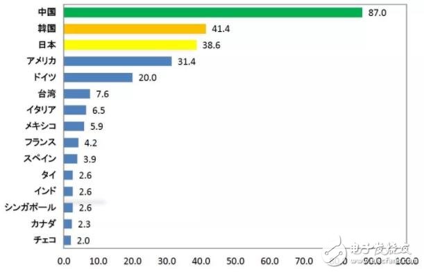 调研全球工业机器人的市场动向