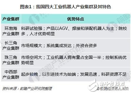 工业机器人产业集群优势明显 未来前景看好  
