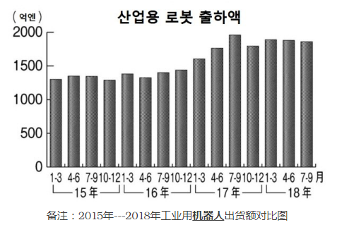 由于需求量的减少 日本工业用机器人第三季度出货额相比减少了5%