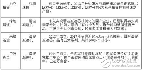 国产工业机器人想要在核心零部件方面要想从本质上获得突破还需努力