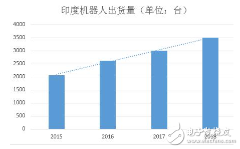 随着市场的成熟发展，印度机器人市场可能会迅速放大