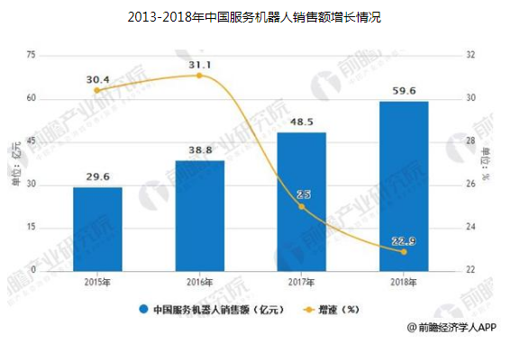 我国服务机器人行业还处于初级发展阶段，未来发展前景广阔 