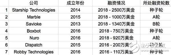 送货机器人发展之路凹凸不平，还面临许多困难和挑战