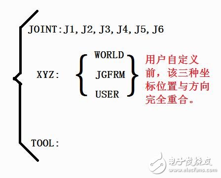 工业机器人如何通过示教器【COORD】选择合适的坐标