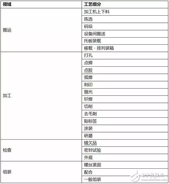 国内机器人系统集成商企业分布介绍