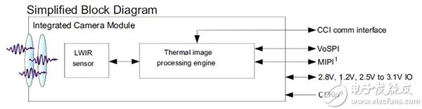 这张 FLIR 的 Lepton 单元简化型框图显示了其一体式图像处理单元、基本传感器阵列，以及简单的用户系统接口。 （感谢 FLIR Systems, Inc. 提供图片）