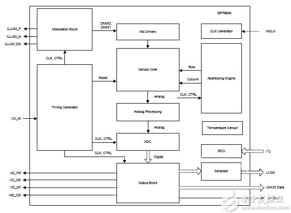 TI OPT8241 的简化型内部框图说明其用于实现 ToF 前端时具有一定复杂性；包括调制控制和照明 LED 驱动器。 （感谢 Texas Instruments 提供图片）