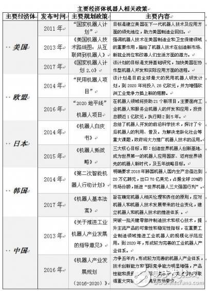 在机器人发展战略及方向上，看看别的国家怎么做
