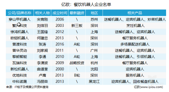 餐厅机器人还处在市场启动的早期，离智能化还有一段很长的路要走  