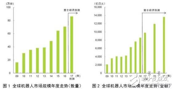 全球机器人市场规模走势分析