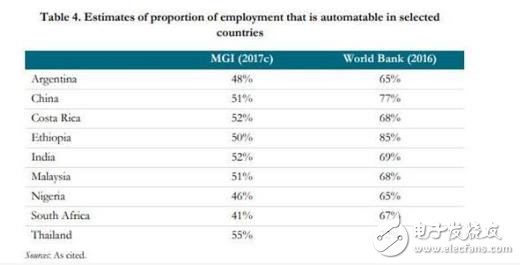 机器人不断崛起,劳动力市场会呈现出两极分化