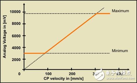 库卡机器人模拟量输入输出编程步骤及方法