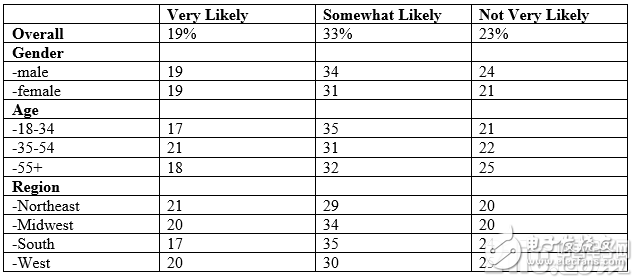 互联网调查显示，52%的人相信，未来机器人将代替人类工作