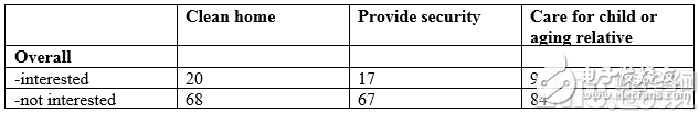 互联网调查显示，52%的人相信，未来机器人将代替人类工作