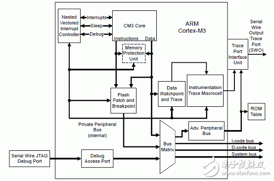 LM3S9B92主要特性 Stellaris机器人解决方案