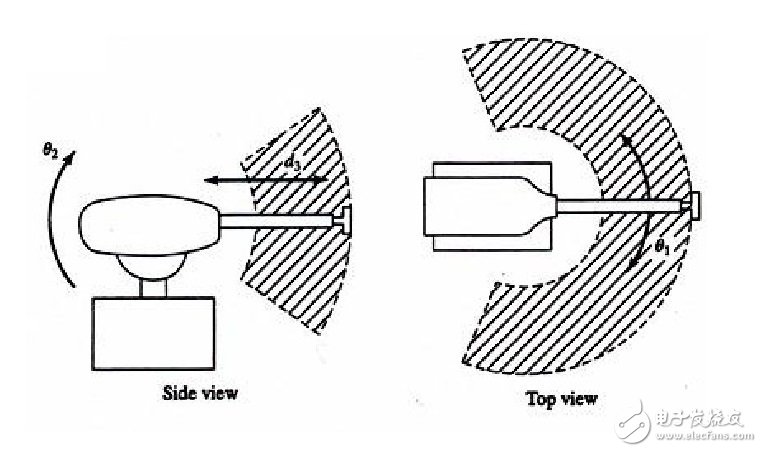 工业机器人的基本组成，及技术参数要求
