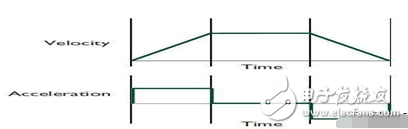机器人运动控制,可编程vs固定功能控制器哪种才是最合适