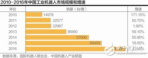 机器换人势不可挡 2018年中国工业机器人将达到15万台