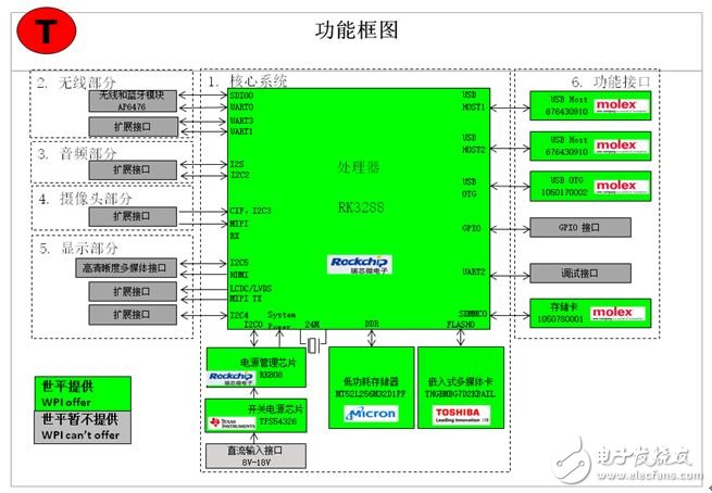 大联大世平集团推出RK3288智能机器人解决方案