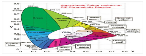 使用TCS3200模块进行颜色识别