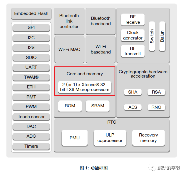 ESP32学习笔记：双核