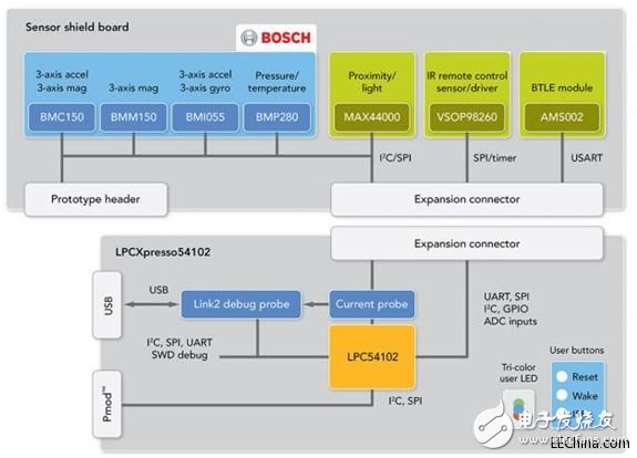 品佳推出NXP LPC541XX系列专为可穿戴设备打造完整开发平台