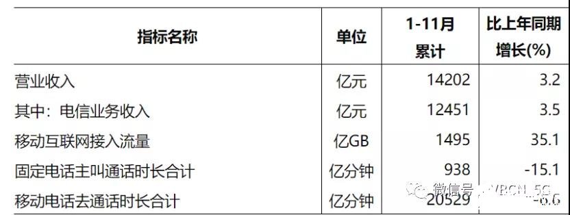 11月三大运营商的移动电话用户总数达16亿户，4G用户数同比增长1.3%