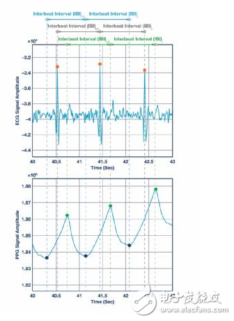 基于PPG信号进行的手腕PPG信号逐搏算法间隔分析