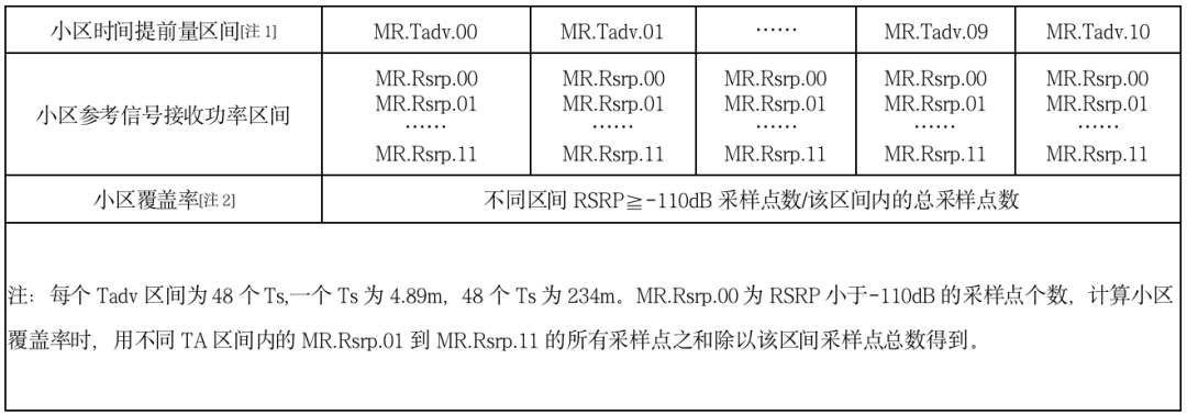 基于MR二维数据的农村4G网络覆盖质量评估