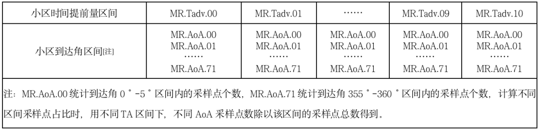 基于MR二维数据的农村4G网络覆盖质量评估