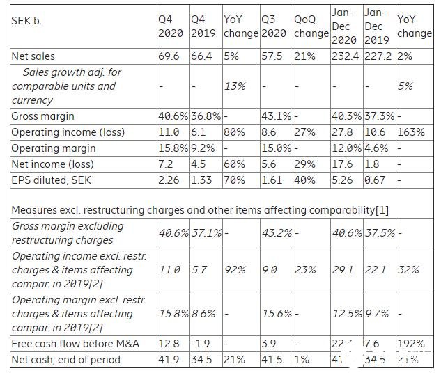 2020年爱立信净销售额同比增长5%，运营利润率达到12.5%
