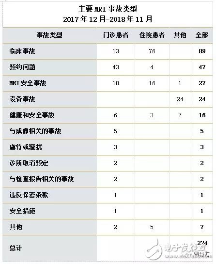 MRI扫描事故状况分析