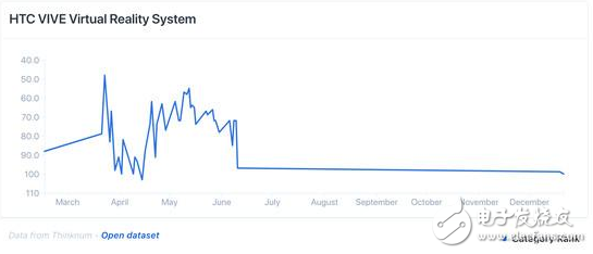 亚马逊VR设备销售数据显示 2018年的促销活动为VR销售带来了小幅增长