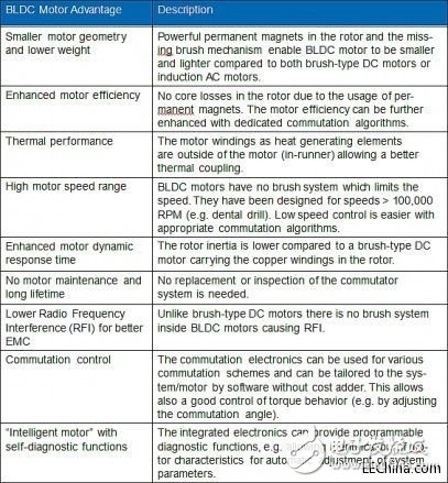 无刷直流电机如何与生活应用电机结合